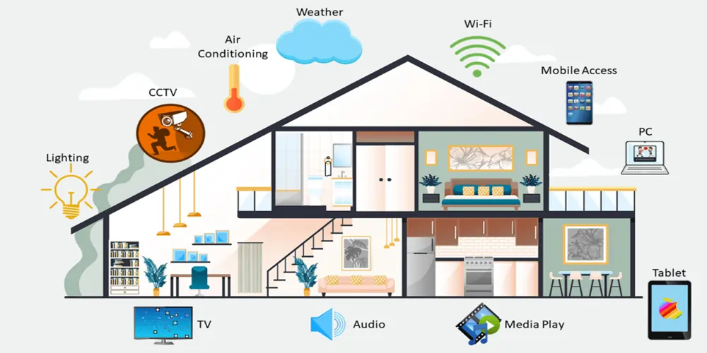 Smart Home system